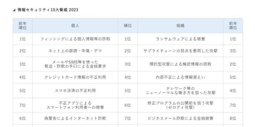 情報セキュリティ10大脅威 2023 知っておきたい用語や仕組み