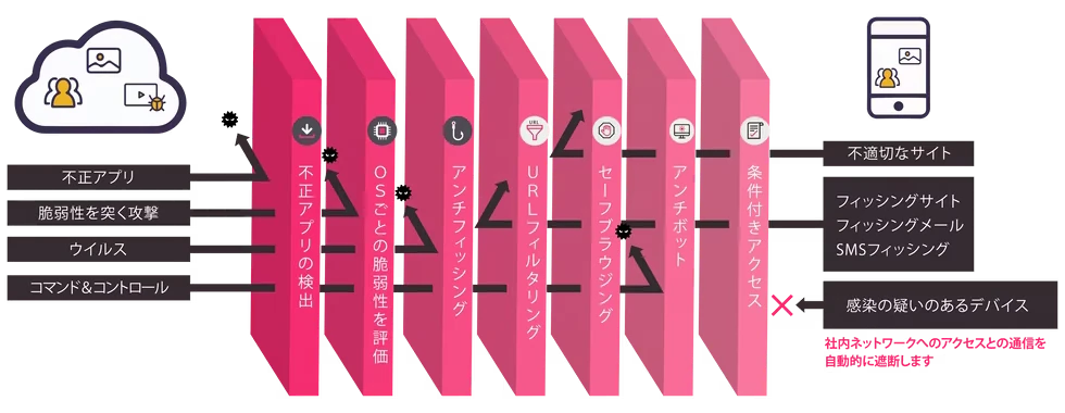 セキュリティ機能