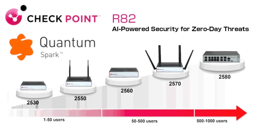 CheckPoint UTM(統合脅威管理)