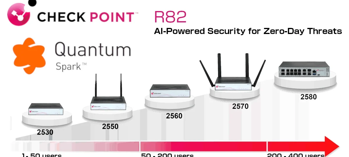 Check Point UTM（統合脅威管理）