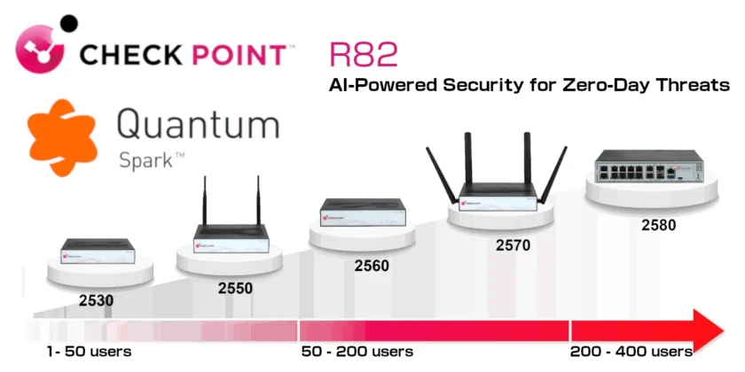 Check Point UTM（統合脅威管理）