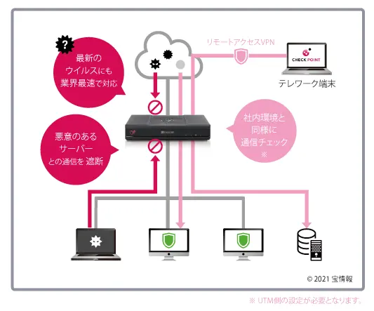 Check Point UTM に標準搭載されている「リモートアクセスVPN」機能