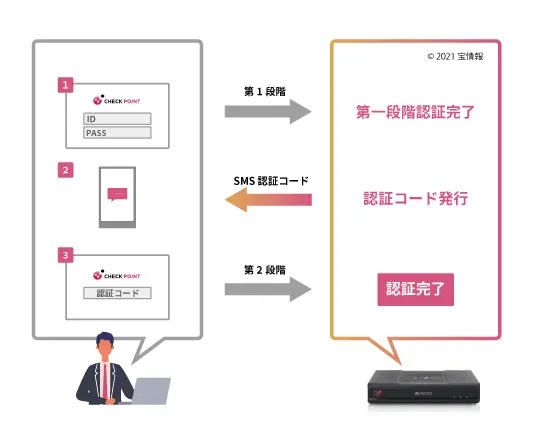 Check Point UTM リモートアクセスVPNの「二要素認証」機能