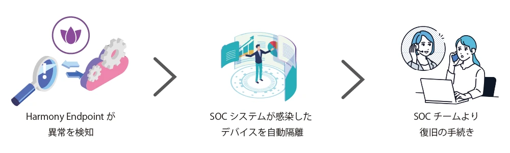 HarmonyEndpoint SOC Service