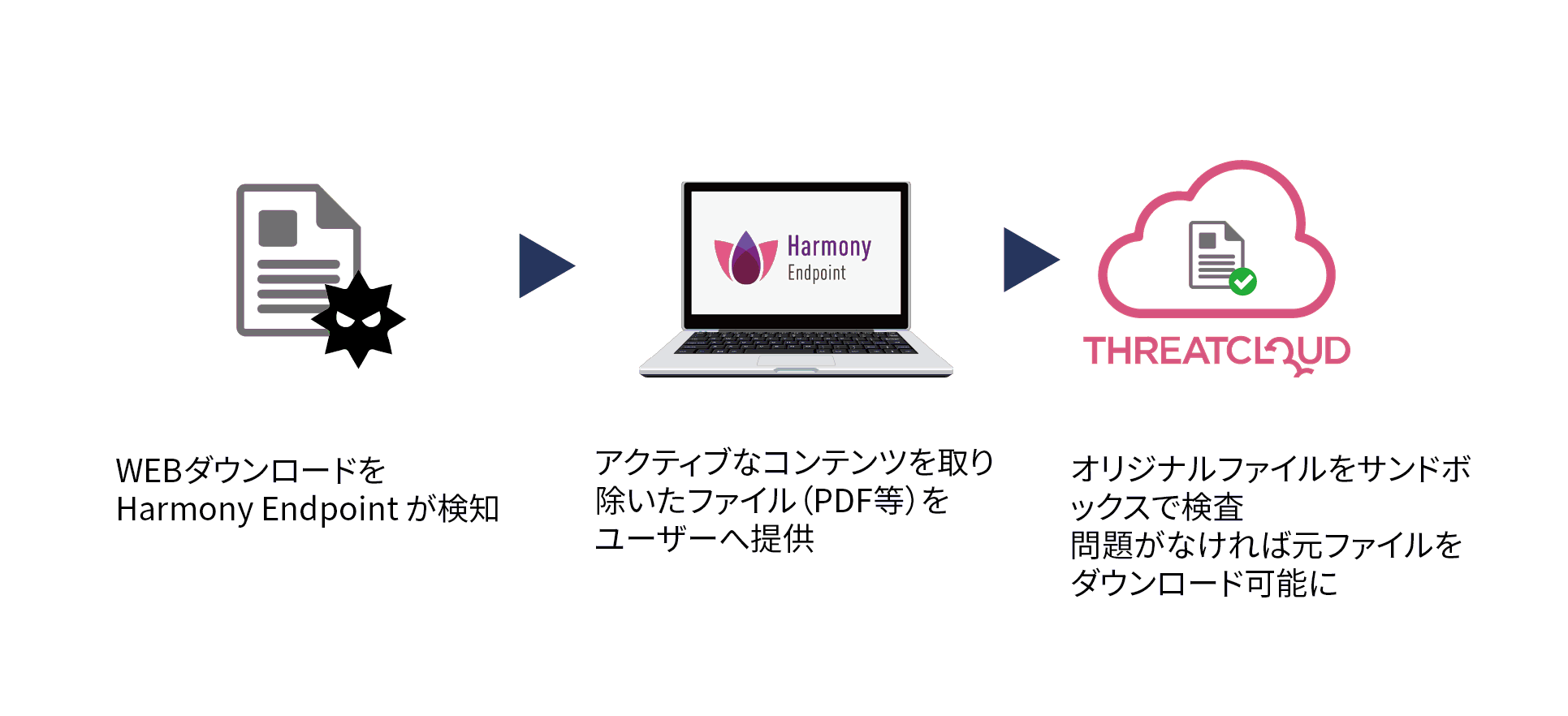 CheckPoint Harmony Endpoint Threat Extraction