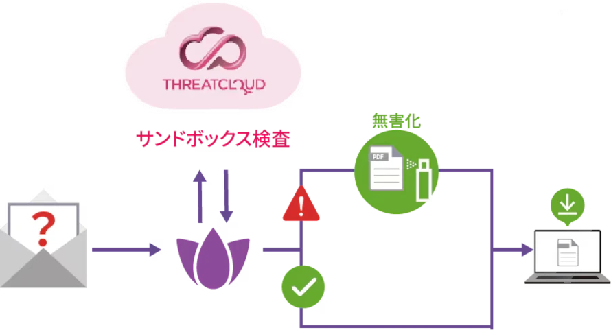 ゼロフィッシング