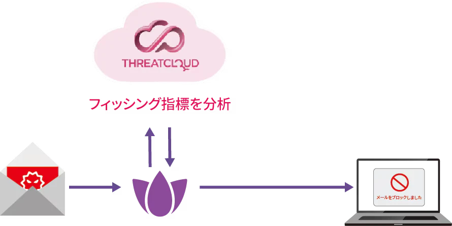 ゼロフィッシング