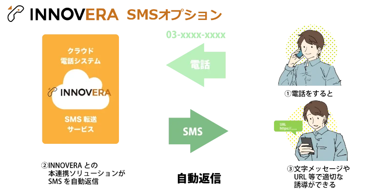 INNOVERA Outboundオプション