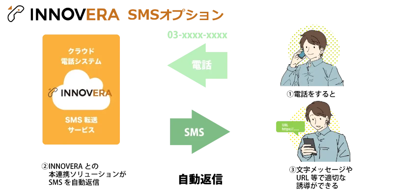 INNOVERA SMS