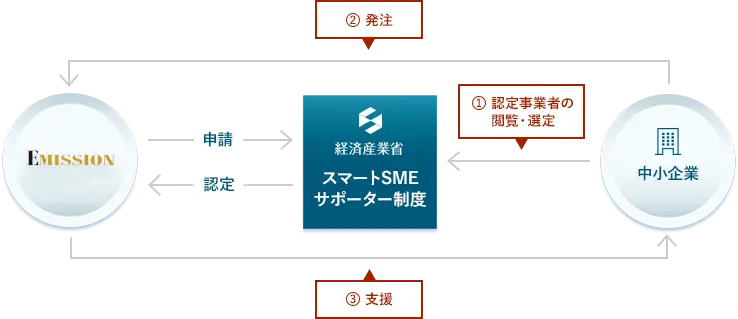 スマートSMEサポーター制度とは？