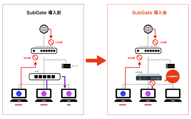 SubGateの導入イメージ