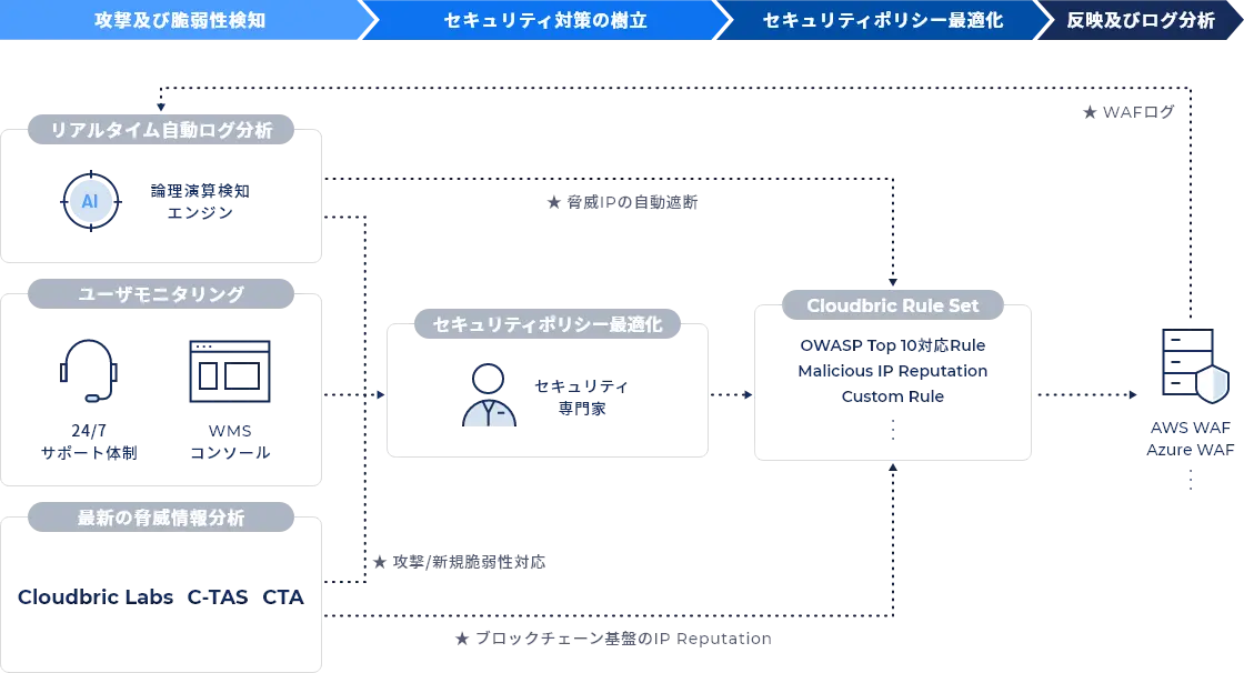 Cloudbric WMS サービス構成図