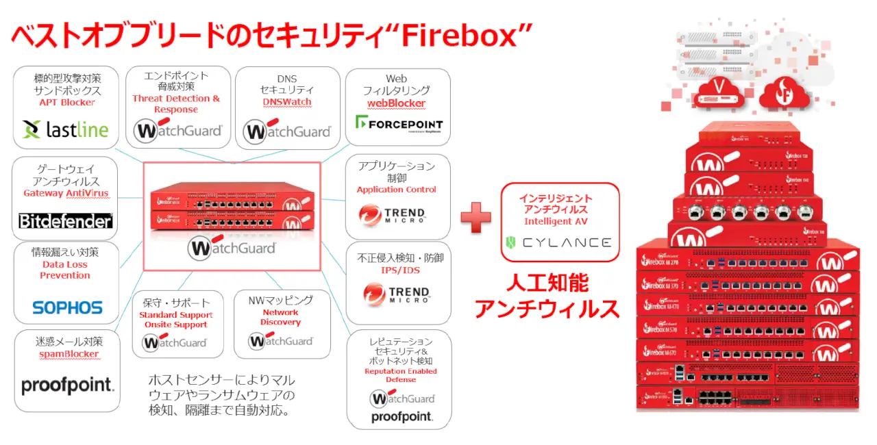 WatchGuard ベストオブブリードのセキュリティ"Firebox"