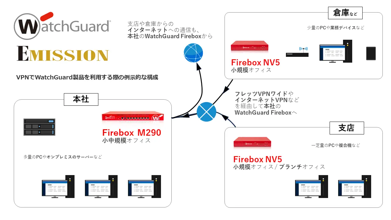 VPNでWatchGuard製品を利用する際の例示的な構成 WatchGuard Firebox NV5
