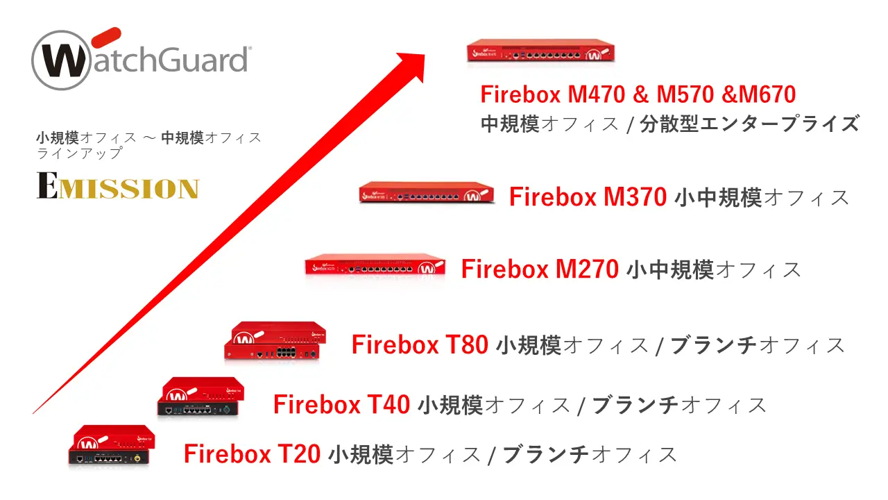 WatchGuard ラインアップ