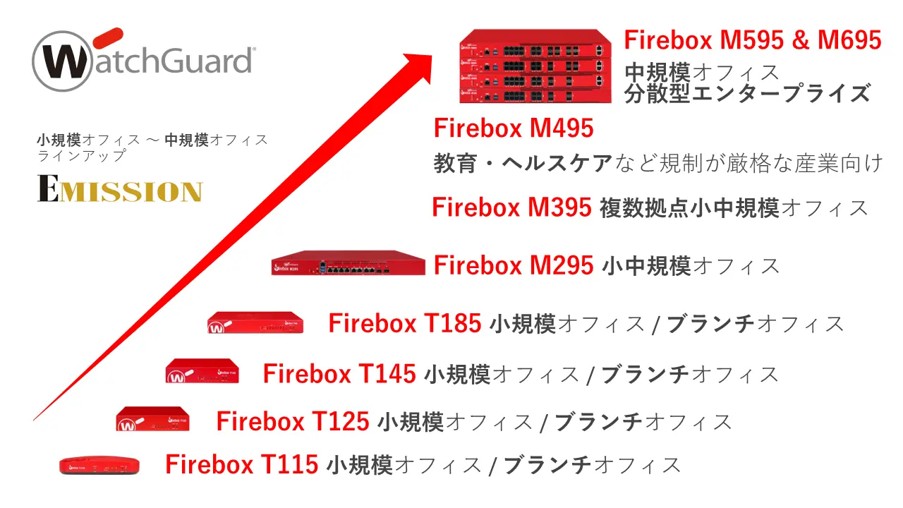 WatchGuard ラインアップ