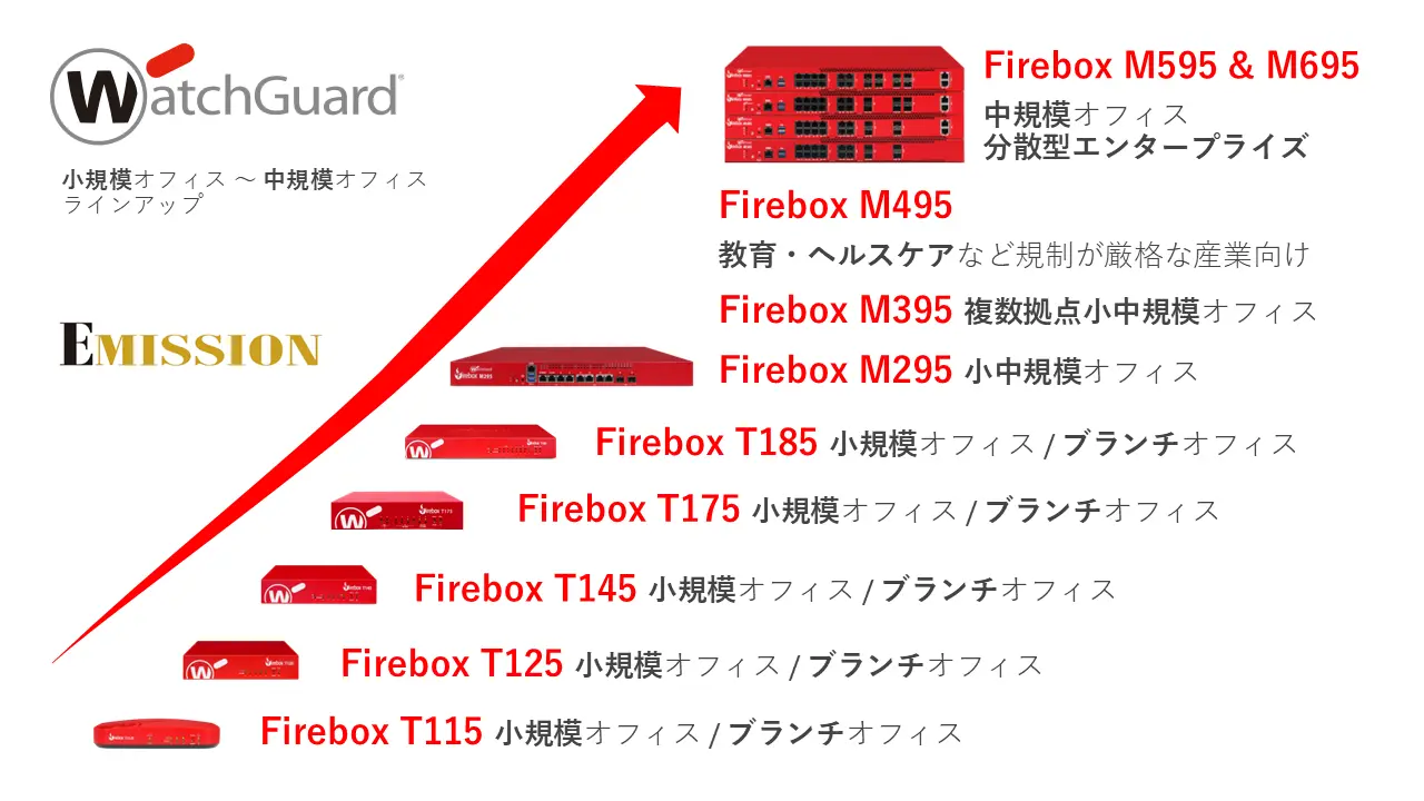 WatchGuard ラインアップ