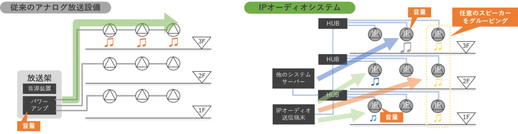 例1　複数台のIPスピーカー構築