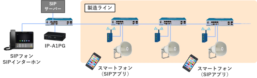 例2　SIPとの連携