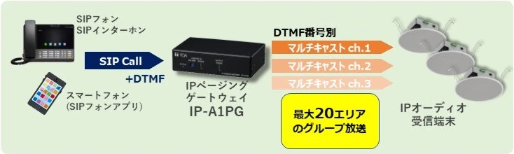 グループ放送 システムイメージ