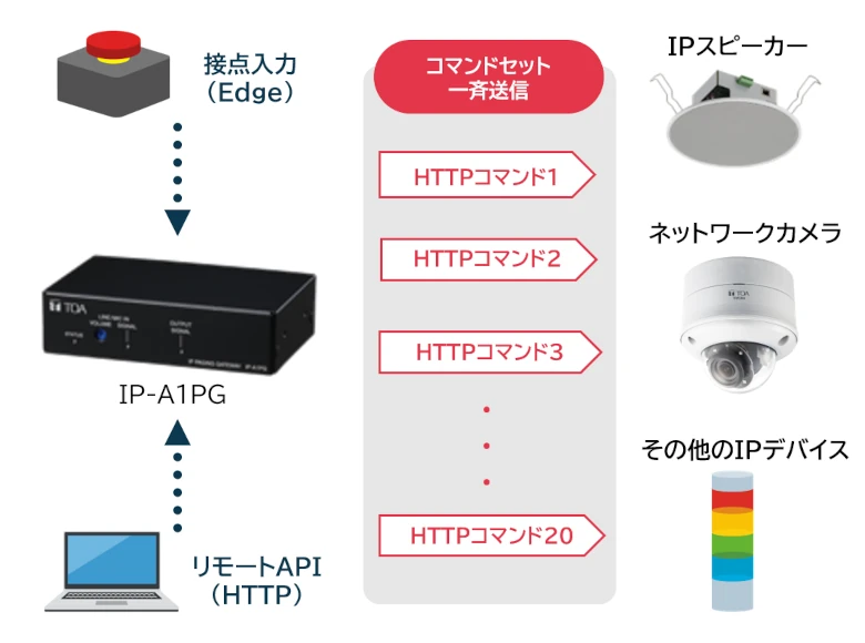 IPオーディオシリーズの特徴 02 リモートAPIを活用したシステム連携