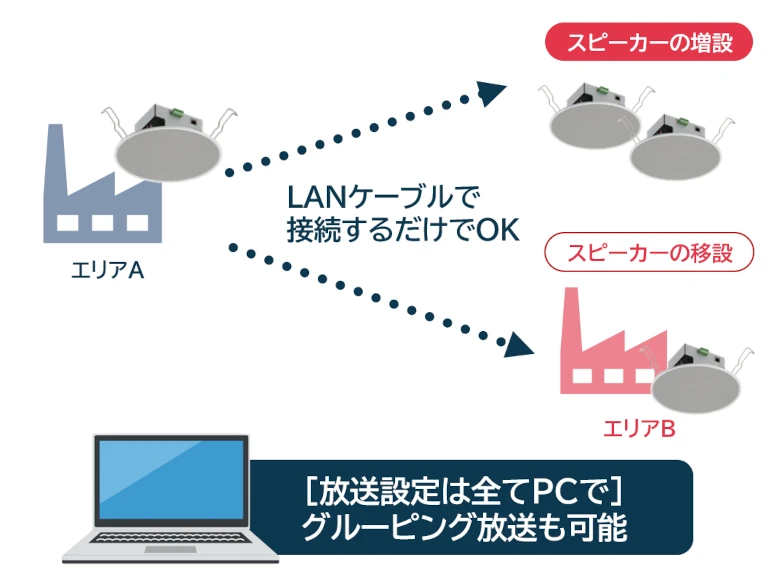 IPオーディオシリーズの特徴 03 ネットワークだからできる優れた柔軟性・拡張性