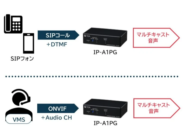 IPオーディオシリーズの特徴 04 VoIPシステム/VMSに 音 を活用