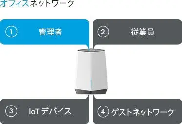 NETGEAR Orbi Pro WiFi 6 AX6000 トライバンドWiFi6 メッシュWiFiシステム スモールビジネスイメージ