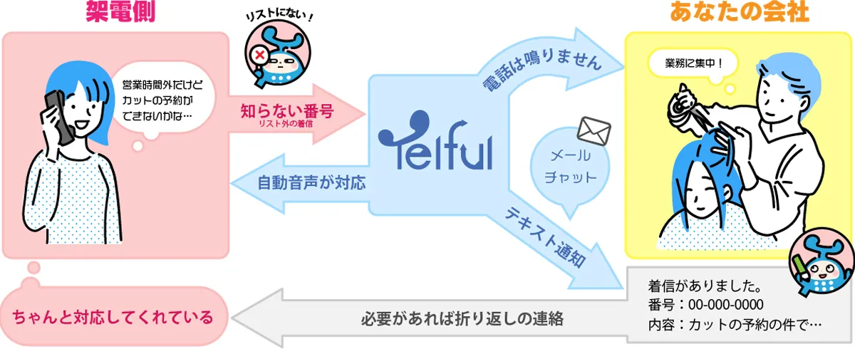 【内容説明】①用件受付機能