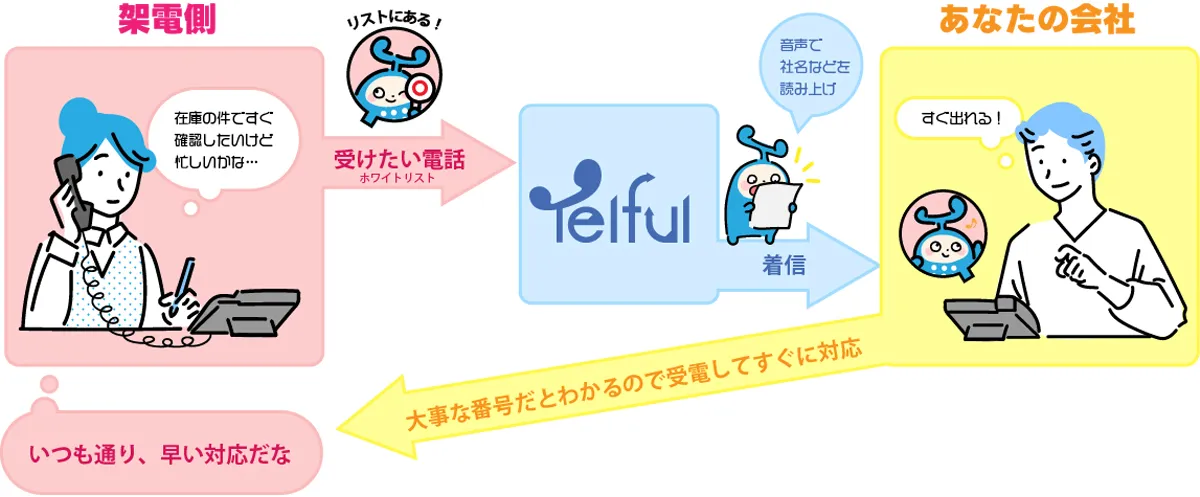 【内容説明】①用件受付機能